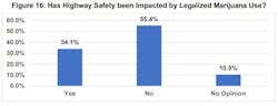 The ATRI study also polled drivers, and a majority said highway safety had been negatively impacted by marijuana legalization. The ATRI study also polled drivers, and a majority said highway safety had been negatively impacted by marijuana legalization.