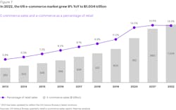 The e-commerce market continues to grow despite more Americans returning to in-person shopping.
