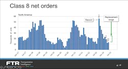 Orders for Class 8 tractors are slumping and floating in the replacement-level range, according to the FTR analysts. Orders for Class 8 tractors are slumping and floating in the replacement-level range, according to the FTR analysts.