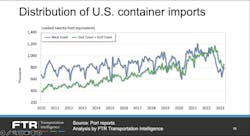 This FTR graphic, also shared during the June 8 webinar, shows a shift of container traffic away from West Coast ports, which have been clogged. This FTR graphic, also shared during the June 8 webinar, shows a shift of container traffic away from West Coast ports, which have been clogged.