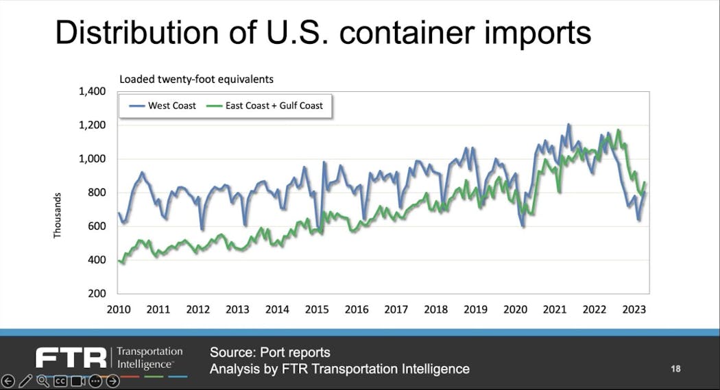 This FTR graphic, also shared during the June 8 webinar, shows a shift of container traffic away from West Coast ports, which have been clogged.