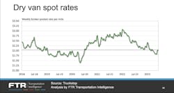 This FTR graphic shows the erosion of spot rates, particularly compared to the 2021-2022 period, though FTR analysts see a possible rebound and normalization to the five-year average. This FTR graphic shows the erosion of spot rates, particularly compared to the 2021-2022 period, though FTR analysts see a possible rebound and normalization to the five-year average.