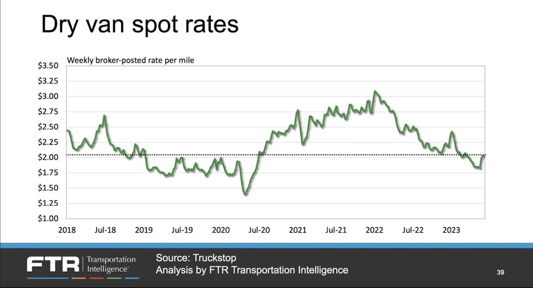 This FTR graphic shows the erosion of spot rates, particularly compared to the 2021-2022 period, though FTR analysts see a possible rebound and normalization to the five-year average.