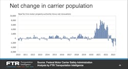 This FTR graphic shows the exodus of freight-hauling fleets following a huge 2021-2022 spike during better times for the spot market and before fuel prices surged to record highs. This FTR graphic shows the exodus of freight-hauling fleets following a huge 2021-2022 spike during better times for the spot market and before fuel prices surged to record highs.