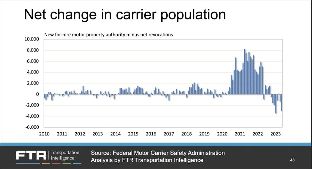 This FTR graphic shows the exodus of freight-hauling fleets following a huge 2021-2022 spike during better times for the spot market and before fuel prices surged to record highs.