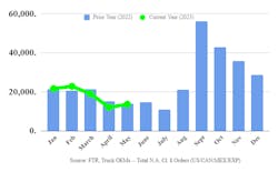 The green line compares FTR&apos;s 2023 monthly Class 8 orders data to 2022 figures, represented by the blue bars.