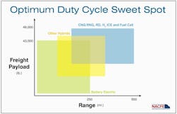 This NACFE graphic identifies the prime duty cycles that fit into various sustainable technologies, including battery-electric and hydrogen fuel-cell powertrains. This NACFE graphic identifies the prime duty cycles that fit into various sustainable technologies, including battery-electric and hydrogen fuel-cell powertrains.