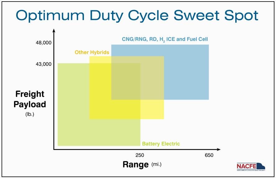 This NACFE graphic identifies the prime duty cycles that fit into various sustainable technologies, including battery-electric and hydrogen fuel-cell powertrains.