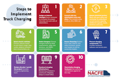 The NACFE charging guidance report lays out 10 steps to implementing a truck charging plan for fleets. The NACFE charging guidance report lays out 10 steps to implementing a truck charging plan for fleets.