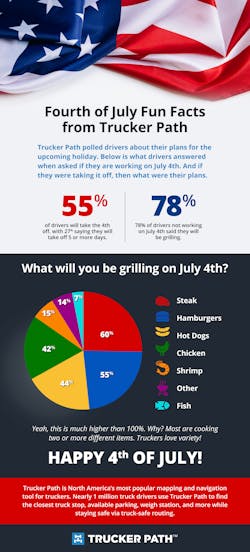 Trucker Path polled drivers about their plans for the Independence Day holiday and created this infographic. Trucker Path polled drivers about their plans for the Independence Day holiday and created this infographic.
