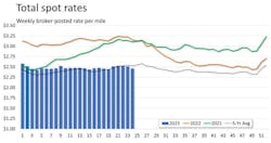 Week Of June 16 Spot Rates Week Of June 16 Spot Rates