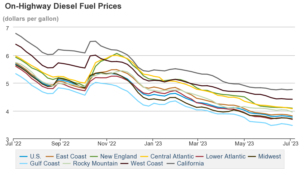 On Highway Diesel Fuel Prices 1 64a56f62c3e8d