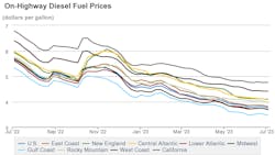 On Highway Diesel Fuel Prices 1 64a56f62c3e8d On Highway Diesel Fuel Prices 1 64a56f62c3e8d