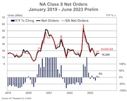 ACT Research&apos;s North American Class 8 net orders from January 2019 through the preliminary numbers for June 2023.