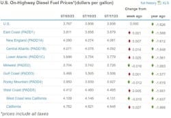 Diesel Week Of July 17 Diesel Week Of July 17
