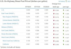 Diesel Week Of July 24 Diesel Week Of July 24