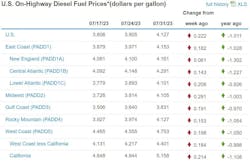 Diesel Week Of July 31 Diesel Week Of July 31