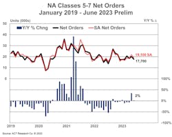 ACT Research&apos;s North American Class 5 through Class 7 net orders from January 2019 through the preliminary numbers for June 2023.