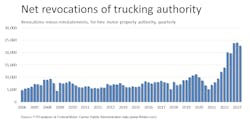 Net Revocations Quarterly June 2023 Net Revocations Quarterly June 2023