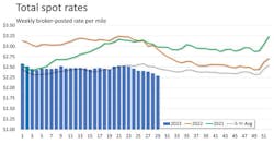 Truckstop Ftr Spot Rates Week Ended July 21 Truckstop Ftr Spot Rates Week Ended July 21