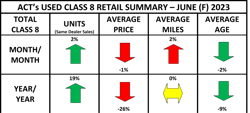 This 'heat' map put out by ACT shows how the used truck market is improving, in part at the expense of fleets that are folding and releasing their equipment to the market. This 'heat' map put out by ACT shows how the used truck market is improving, in part at the expense of fleets that are folding and releasing their equipment to the market.