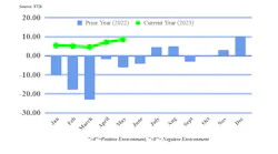 Ftr Shippers Conditions May