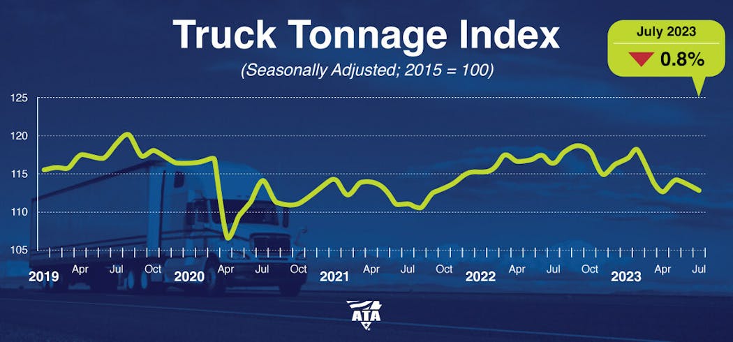 It&apos;s been mostly a downcycle for ATA&apos;s tonnage index this year.