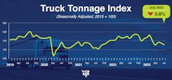 It&apos;s been mostly a downcycle for ATA&apos;s tonnage index this year.