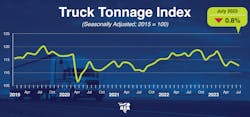 It's been mostly a downcycle for ATA's tonnage index this year. It's been mostly a downcycle for ATA's tonnage index this year.