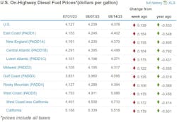 Diesel Week Of Aug 14 Diesel Week Of Aug 14