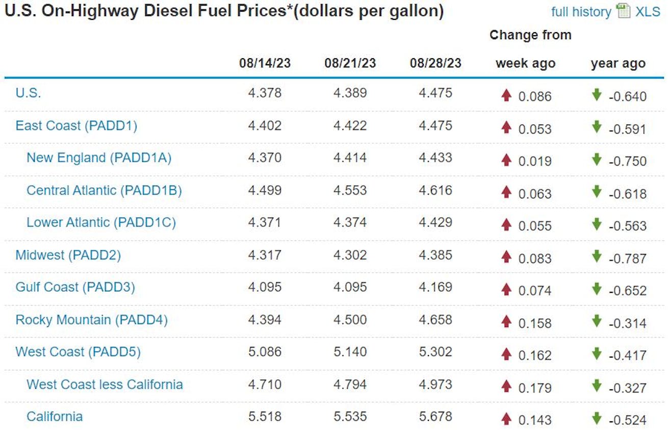 Diesel Week Of Aug 28