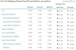 Diesel Week Of Aug 7 Diesel Week Of Aug 7