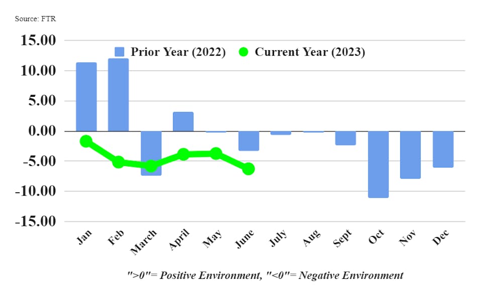 FTR&apos;s Trucking Conditions Index has traveled in negative territory throughout 2023.