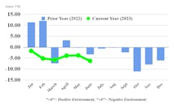 FTR's Trucking Conditions Index has traveled in negative territory throughout 2023. FTR's Trucking Conditions Index has traveled in negative territory throughout 2023.