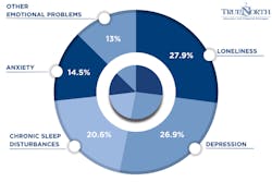 According to TrueNorth, the International Journal of Environmental Research and Public Health surveyed truck drivers, finding 27.9% suffer from loneliness and 26.9% battle depression. According to TrueNorth, the International Journal of Environmental Research and Public Health surveyed truck drivers, finding 27.9% suffer from loneliness and 26.9% battle depression.