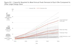 Some high-demand truck charging sites could reach around 40 MW in peak charging capacity by 2045, which is equivalent to the electric load of a major industrial site. Some high-demand truck charging sites could reach around 40 MW in peak charging capacity by 2045, which is equivalent to the electric load of a major industrial site.