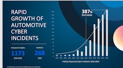 Automotive Cyber Incidents Automotive Cyber Incidents