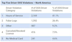 Top 5 Driver Violations