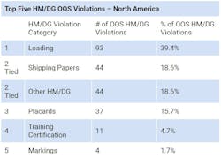Top 5 Hazmat Violations Top 5 Hazmat Violations