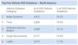 Top 5 Vehicle Violations