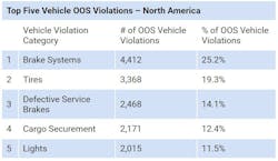 Top 5 Vehicle Violations Top 5 Vehicle Violations