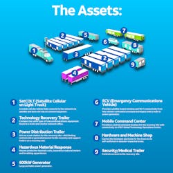 AT&T's Network Disaster Recovery team relies on a variety of assets particular to its mission. AT&T's Network Disaster Recovery team relies on a variety of assets particular to its mission.