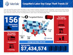 Cargo Theft Labor Day Cargo Theft Labor Day