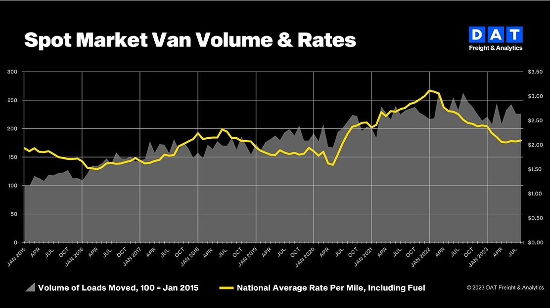 Dat Spot Market August Graphic 6511802a3f36e