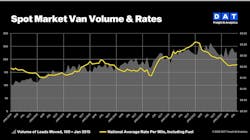 Dat Spot Market August Graphic 6511802a3f36e Dat Spot Market August Graphic 6511802a3f36e