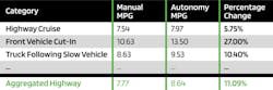 Manual versus autonomy itemized fuel economy improvement, based on TuSimple's study. Manual versus autonomy itemized fuel economy improvement, based on TuSimple's study.