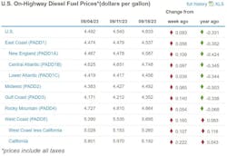 Diesel Week Of Sept 18 Diesel Week Of Sept 18