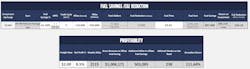 Morrow has become more efficient than the average driver by three miles per gallon, according to numbers from Duane Tegels, product marketing manager at VTNA. Morrow has become more efficient than the average driver by three miles per gallon, according to numbers from Duane Tegels, product marketing manager at VTNA.