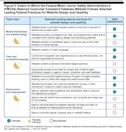 The GAO report outlines perceived shortcomings in how FMCSA's National Consumer Complaint Database is optimized for mobile devices. The GAO report outlines perceived shortcomings in how FMCSA's National Consumer Complaint Database is optimized for mobile devices.