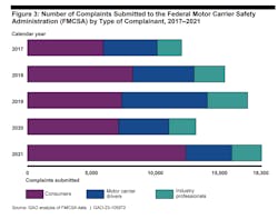 Since 2016, FMCSA has used the National Consumer Complaint Database as the central repository for all motor carrier complaints it receives. According to the GAO report, FMCSA received about 75,000 complaints against more than 33,000 motor carriers from 2017 through 2021. Since 2016, FMCSA has used the National Consumer Complaint Database as the central repository for all motor carrier complaints it receives. According to the GAO report, FMCSA received about 75,000 complaints against more than 33,000 motor carriers from 2017 through 2021.